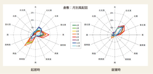 倉敷_月別風配図