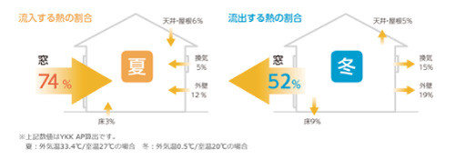 窓からの熱の出入り