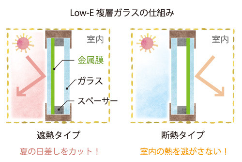 LowE複層ガラスの仕組み