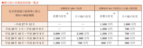 贈与税の非課税限度額一覧表